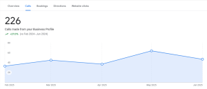 Calls via GMB Success Story of Sri Kavi Building Demolisher by AURORA iTech